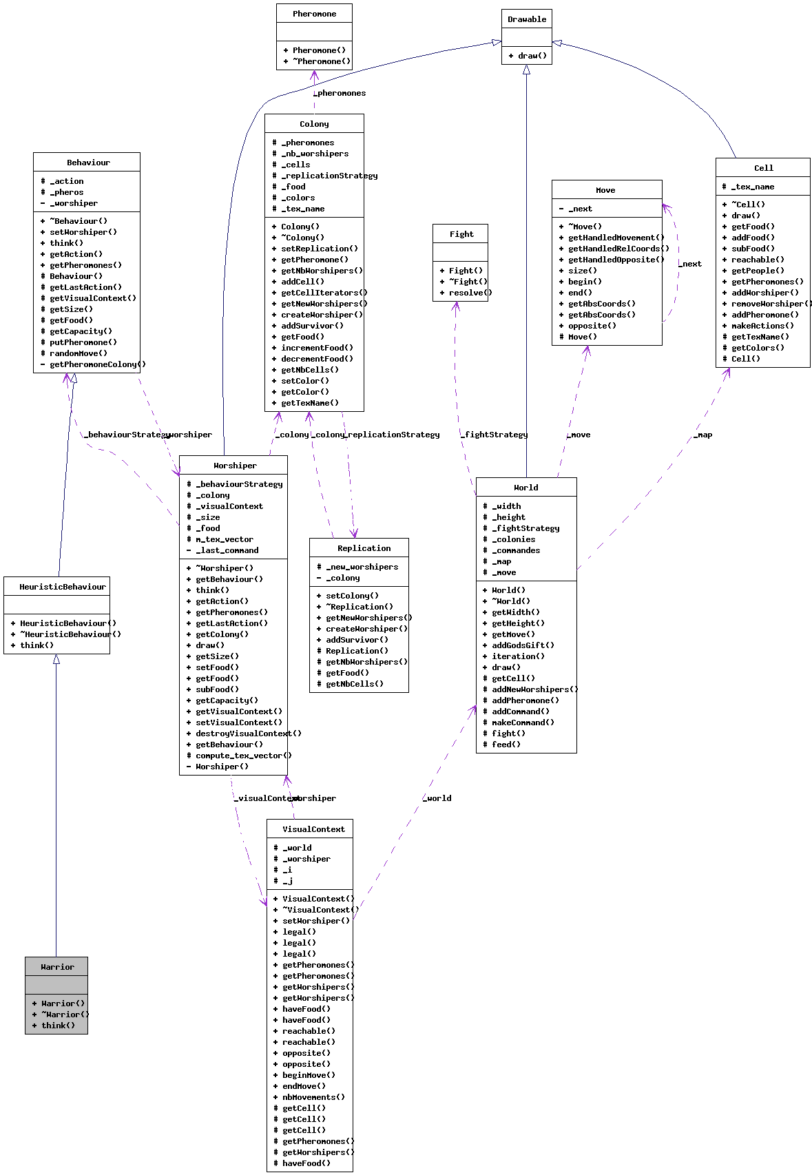 Collaboration graph